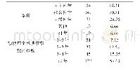 表2 样本人口统计信息：认知转变和情感依恋视角下适应性学术信息搜寻行为研究