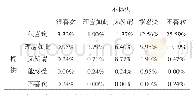 《表6 数字音乐信息内容KANO模型比率矩阵》