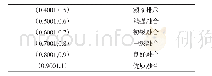 表2 新型城镇化与信息化融合发展水平等级分类