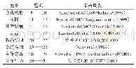 表2 测量题项：虚拟学术社区中科研人员合作行为影响因素研究——基于质性分析法与实证研究法相结合的视角