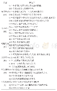 表1 变量及其测量项：智库知识共享、智力资本与创新能力的作用关系研究