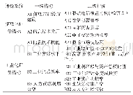 表1 信息化与工业化系统融合影响因素评价指标体系