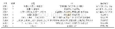 《表5 不同主题类别的知识流动模式》