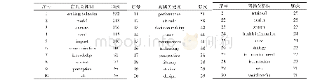 表3 高频关键词排序（2009-2019)