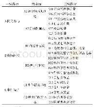 表1 多媒体网络舆情衰退期初级评估指标体系