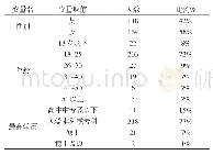 表1 样本的人口统计学特征