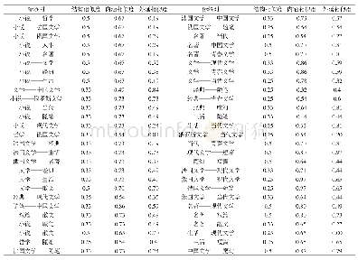 表2 基于三种视角的标签语义相似度结果