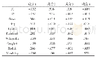 表4 成分得分系数矩阵：高水平论文在线影响力特征分析与评价研究——以生命科学领域为例