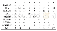 表6 关键词关联强度100*100共词矩阵