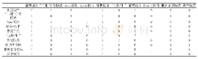 表1 关键词全词共现矩阵(部分)