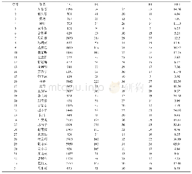 表3 图情档领域部分作者科研成果相关数据统计表