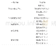 表1 影响因素体系：代际知识转移的关键影响因素识别研究