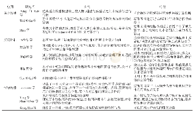 《表2 传播动力学模型的应用》