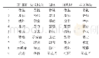 表2 五种算法按主题描述贡献度提取微博文本TOP10的主题词