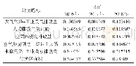 表2 熵值法计算评价指标权重