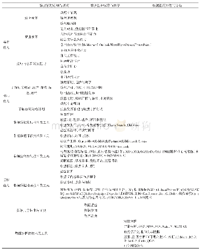 表2 数据馆员能力体系：国外数据馆员的岗位职责与任职能力研究