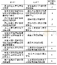 《表6 石墨烯领域文献发表机构合作对 (Top10)》