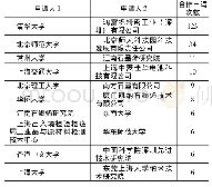 《表7 石墨烯领域校企合作专利申请人对 (Top10)》