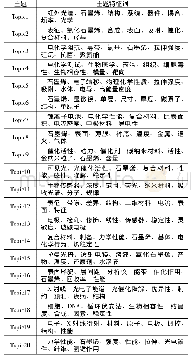 《表8 石墨烯领域各主题及其特征词》