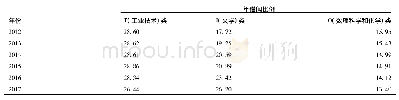 表7 2012—2017年南京工业大学逸夫图书馆年借阅比例最多的3类图书综合统计