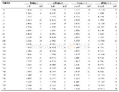 表3 公共图书馆数字阅读推广影响因素的影响度、中心度、原因度及排名