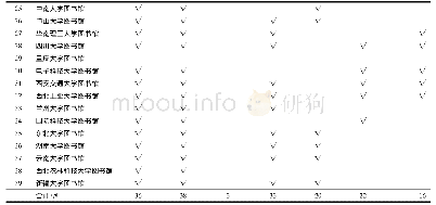 《表3“双一流”高校图书馆信息素养教育内容统计》