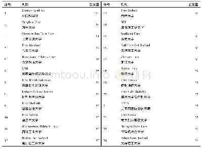 《表1 研究成果的来源机构分布》