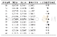 《表4 虚拟学术社区科研人员知识隐藏意愿预测值与输出值比较表》