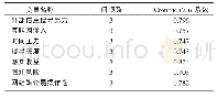 《表3 本研究中各变量的信度(Cronbach&#039;sα)》