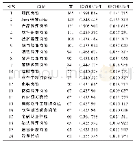 表1 岗位-技能网络节点中心性排名（Top20)