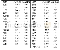 《表8 各城市时间相关稳定性分析》