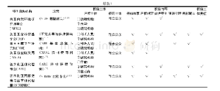 表1 科研资助机构关于科学数据权益保护的主要内容