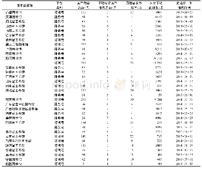 表3 各省图书馆微信公众号统计情况