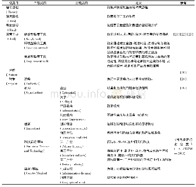 《表1 具体类目设计及说明》