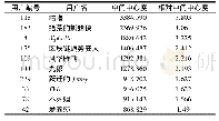 表3 样本网络中节点的中间中心度表(前10名)