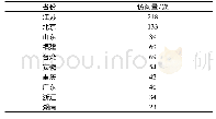 表2 论文被国内访问分省统计排行(前10名)