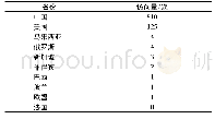 表3 论文被全球访问国别地区统计排行(前10名)