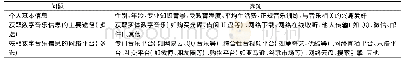 《表1 大学生数字音乐信息获取途径问卷设计》