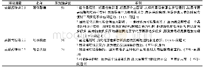 表3 环境因素的关联式编码及示例