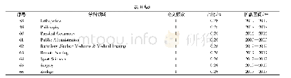 表1 CiteSpace论文的学科领域分布及扩散区间