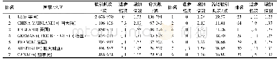 表2 地球科学学科国家或地区ESI排名(前10名)