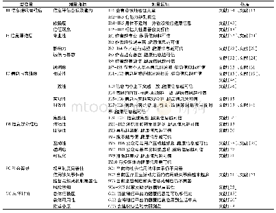 表1 移动社交媒体健康信息可信度影响因素的测量指标及测量题项