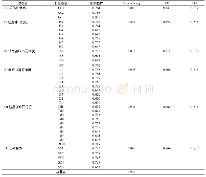 表3 量表信度与收敛效度检验结果