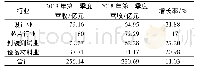 表1 2019年第一季度上海信息技术上游产业监测情况