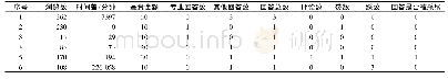 《表1 部分悬赏问题基本属性信息》