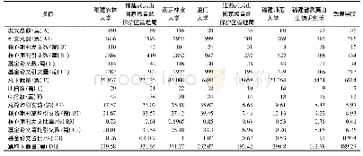 表1 指标原始数据：基于期刊论文产出的科研机构影响力评价研究——以武夷山生物研究领域为例