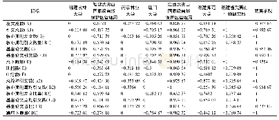 表2 指标数据标准化：基于期刊论文产出的科研机构影响力评价研究——以武夷山生物研究领域为例