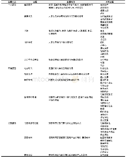 表4 主题划分和分类：基于微博平台的大学生健康信息获取行为影响因素模型构建