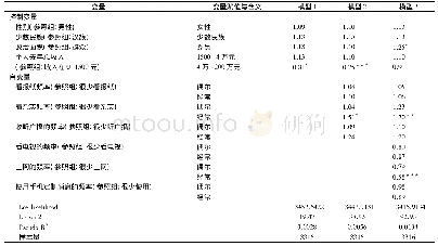 表3 有序多分类logistic回归最终分析结果(N=3316)