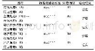 表5 结构方程路径系数与假说检验